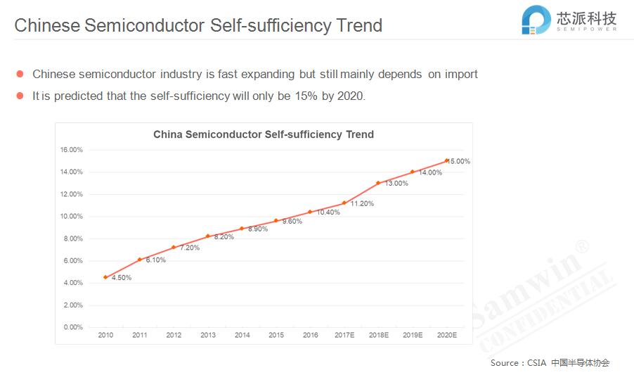 Semiconductor Market Supply & Demand