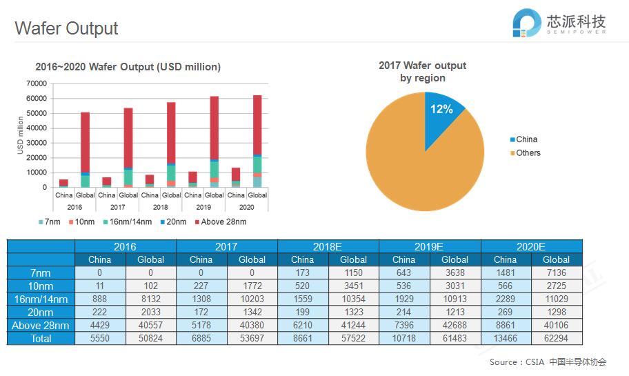 Semiconductor Market Supply & Demand