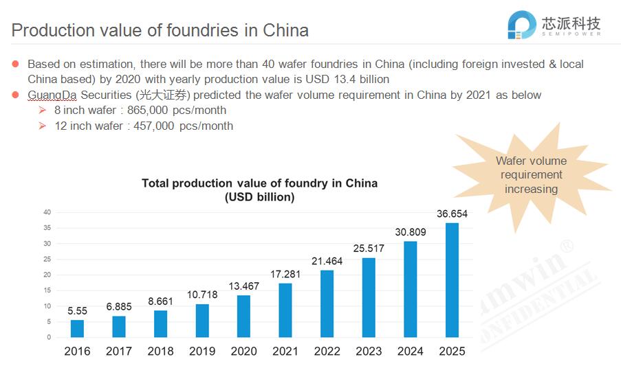 Semiconductor Market Supply & Demand