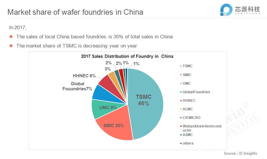 Semiconductor Market Supply & Demand