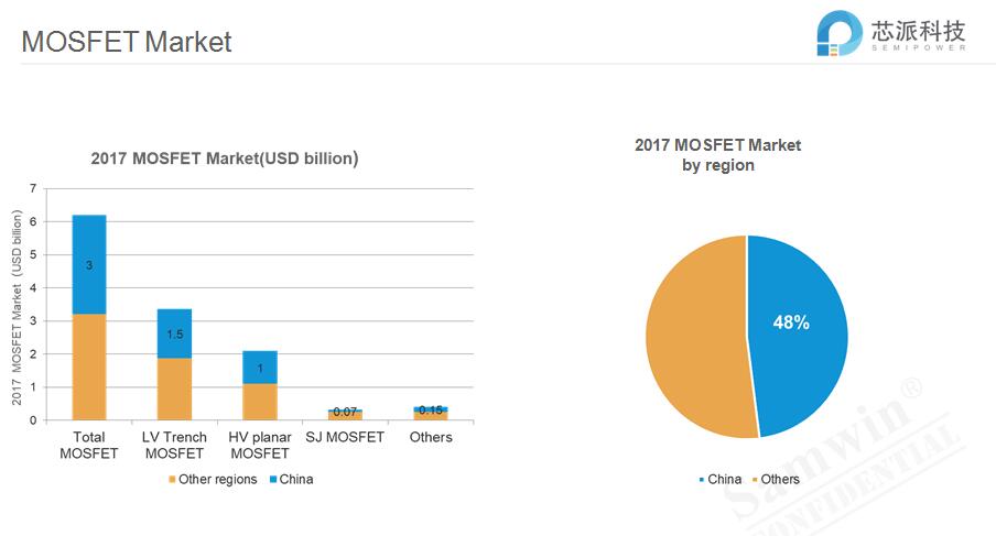 Semiconductor Market Supply & Demand